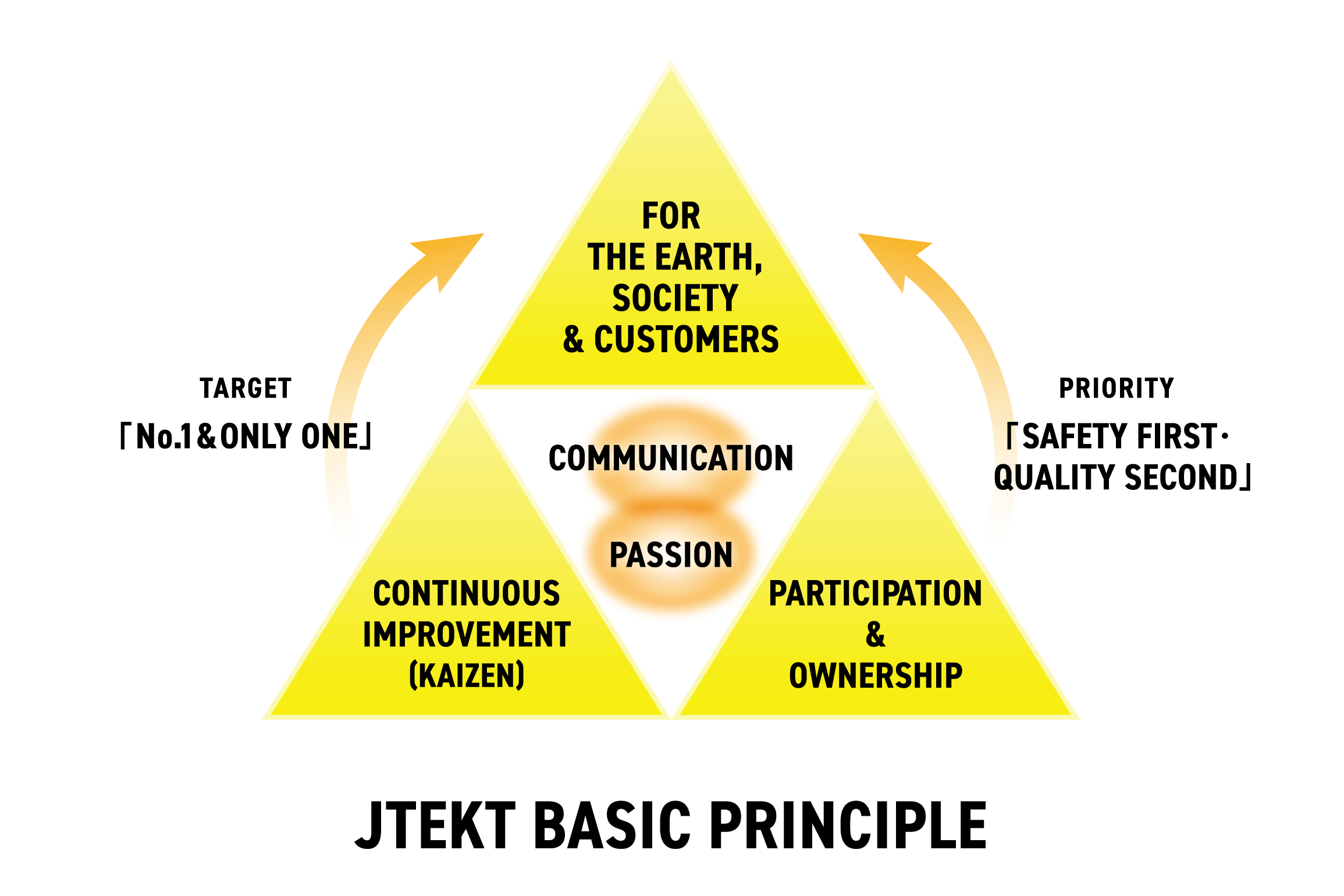 JTEKT Basic Principle